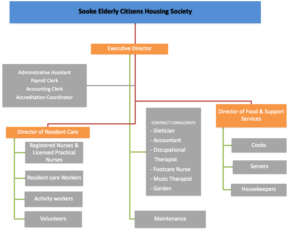 Ayre Manor Organization Chart